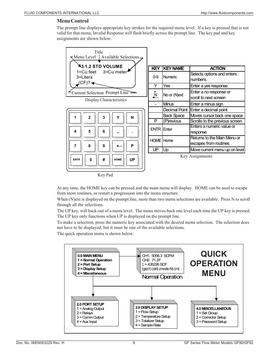 Menu control and quick operation menu, Quick operation menu, Normal operation | Menu control | Fluid Components International GF90_GF92 User Manual | Page 13 / 102