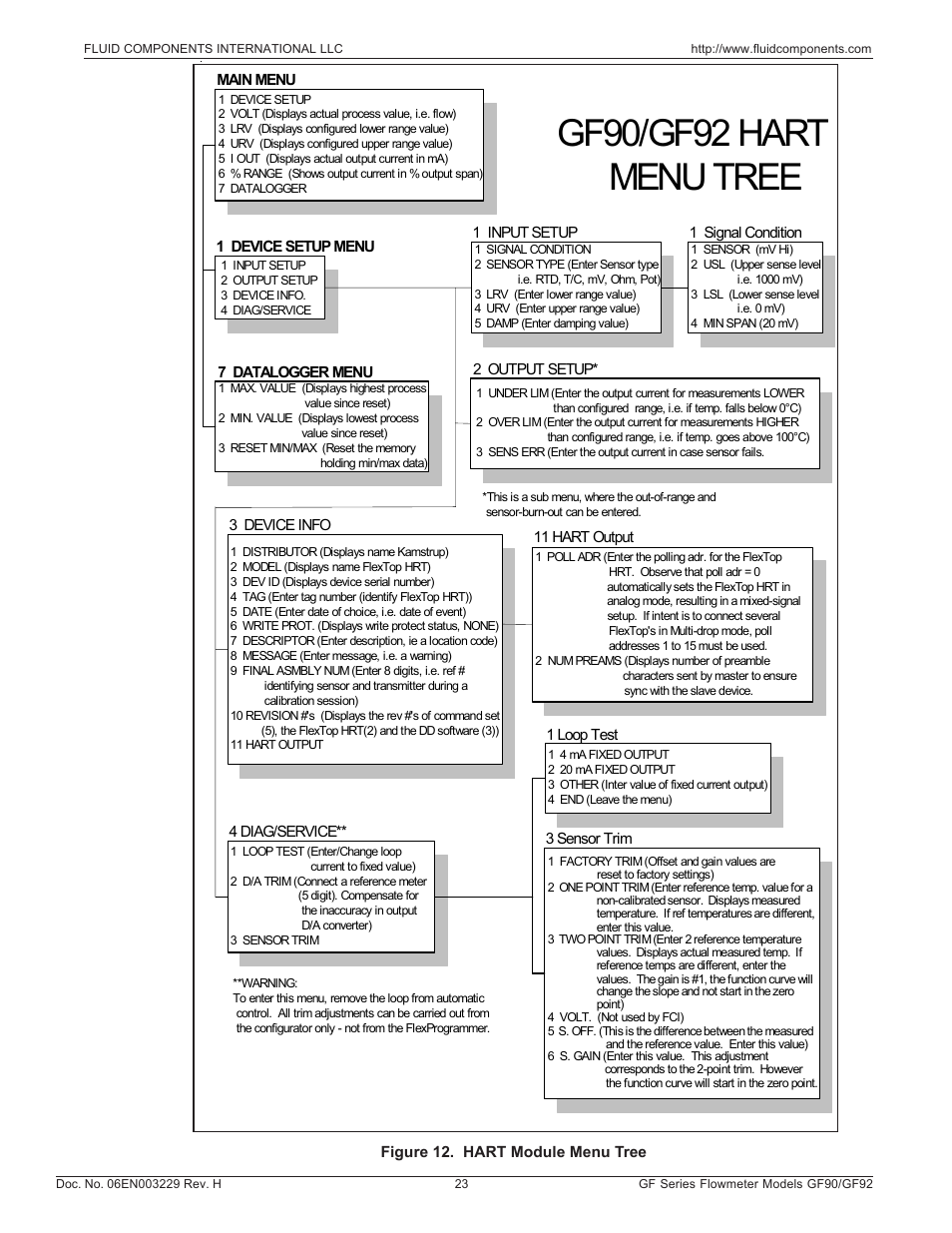 Gf90/gf92 hart menu tree | Fluid Components International GF90_GF92 User Manual | Page 27 / 102