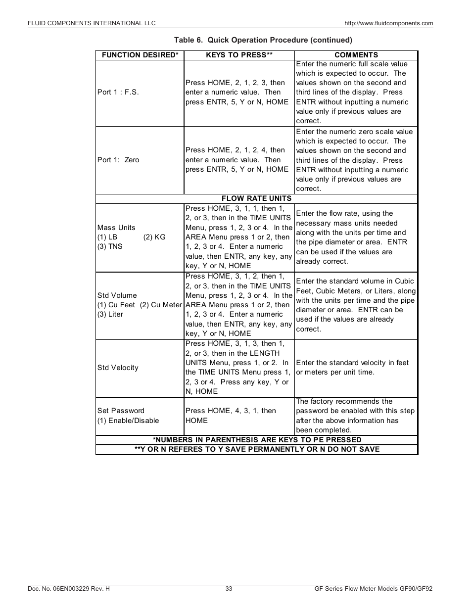 Fluid Components International GF90_GF92 User Manual | Page 37 / 102