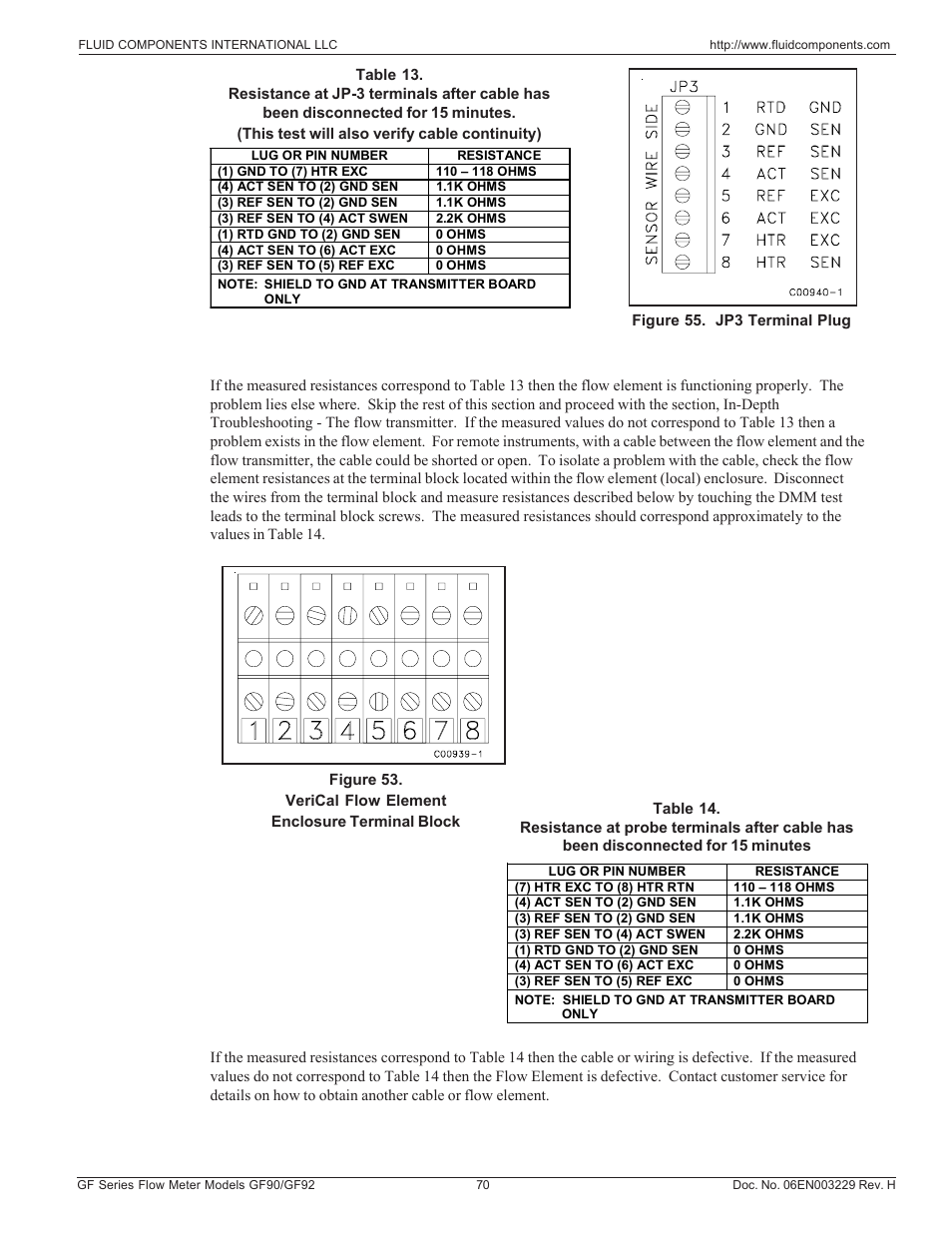 Fluid Components International GF90_GF92 User Manual | Page 74 / 102