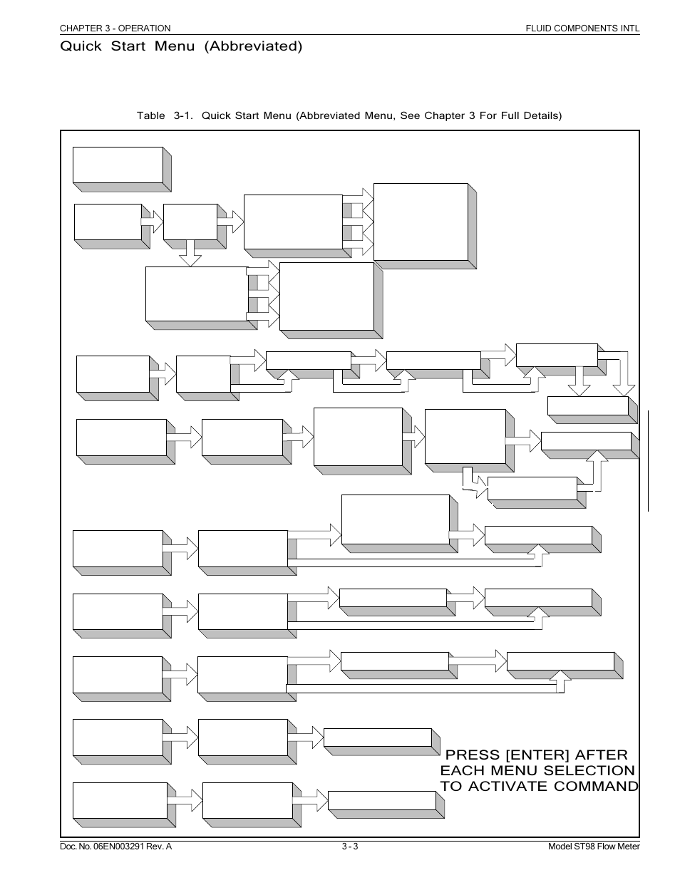 St98 abbreviated menu, N] [f] [x] [p, U] [v] [w] [z | Quick start menu (abbreviated) | Fluid Components International ST98 Manual Operation User Manual | Page 3 / 16