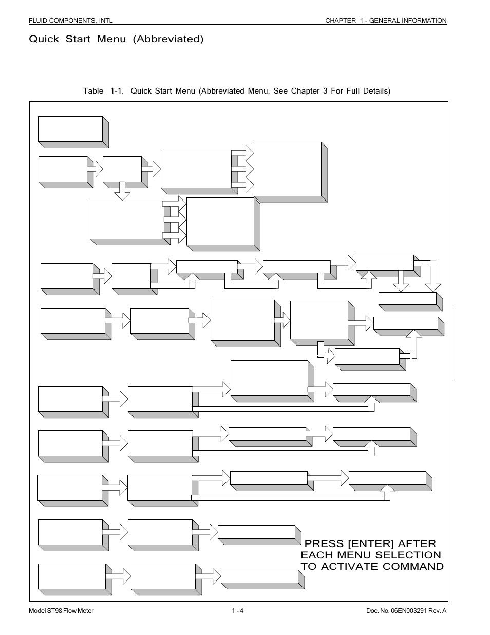 St98 abbreviated menu, N] [f] [x] [p, U] [v] [w] [z | Quick start menu (abbreviated) | Fluid Components International ST98 Manual General Information User Manual | Page 4 / 4