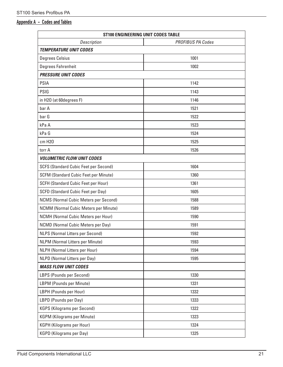 Appendix a - codes and tables | Fluid Components International ST100 Series PROFIBUS PA User Manual | Page 25 / 36