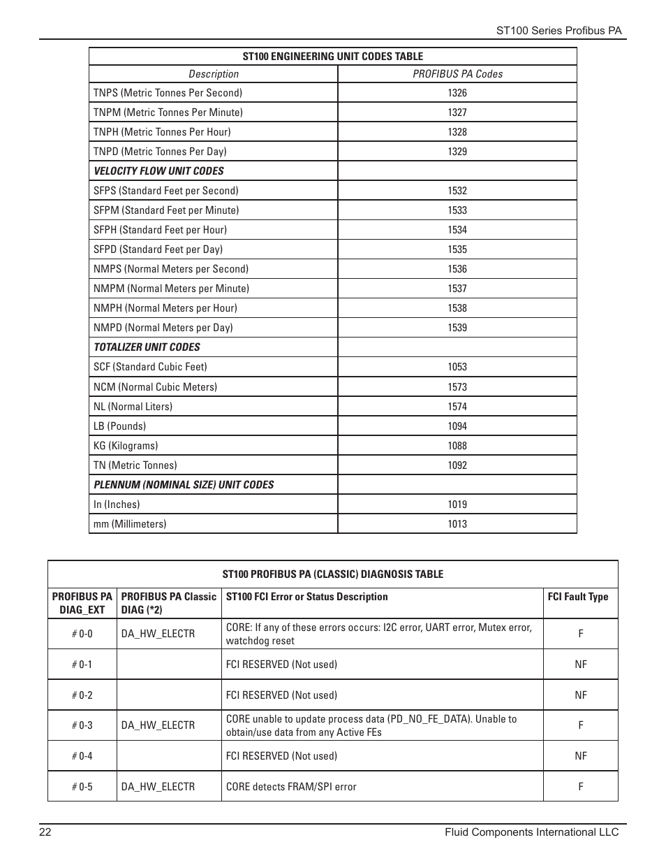Fluid Components International ST100 Series PROFIBUS PA User Manual | Page 26 / 36