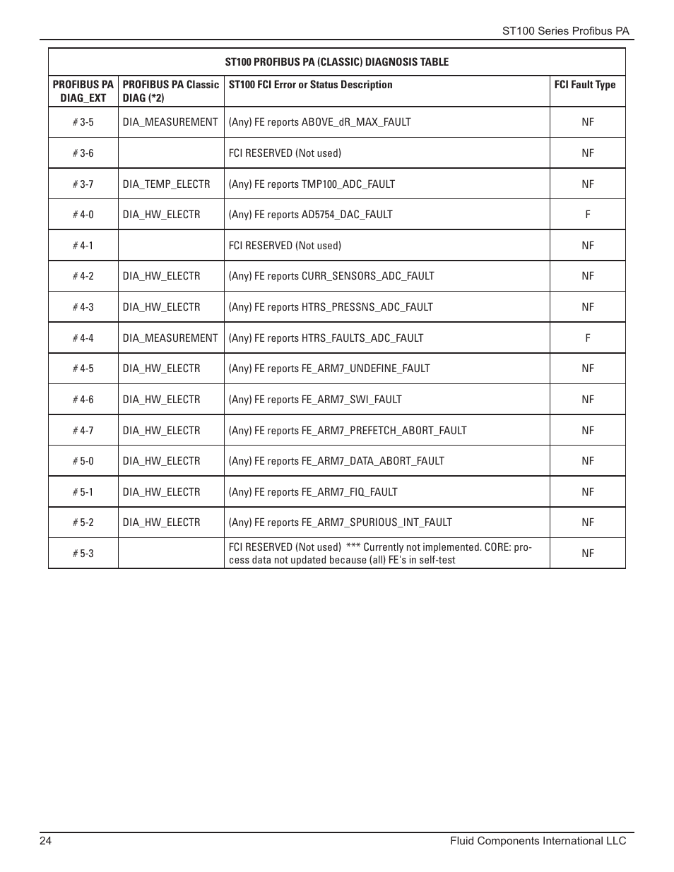 Fluid Components International ST100 Series PROFIBUS PA User Manual | Page 28 / 36