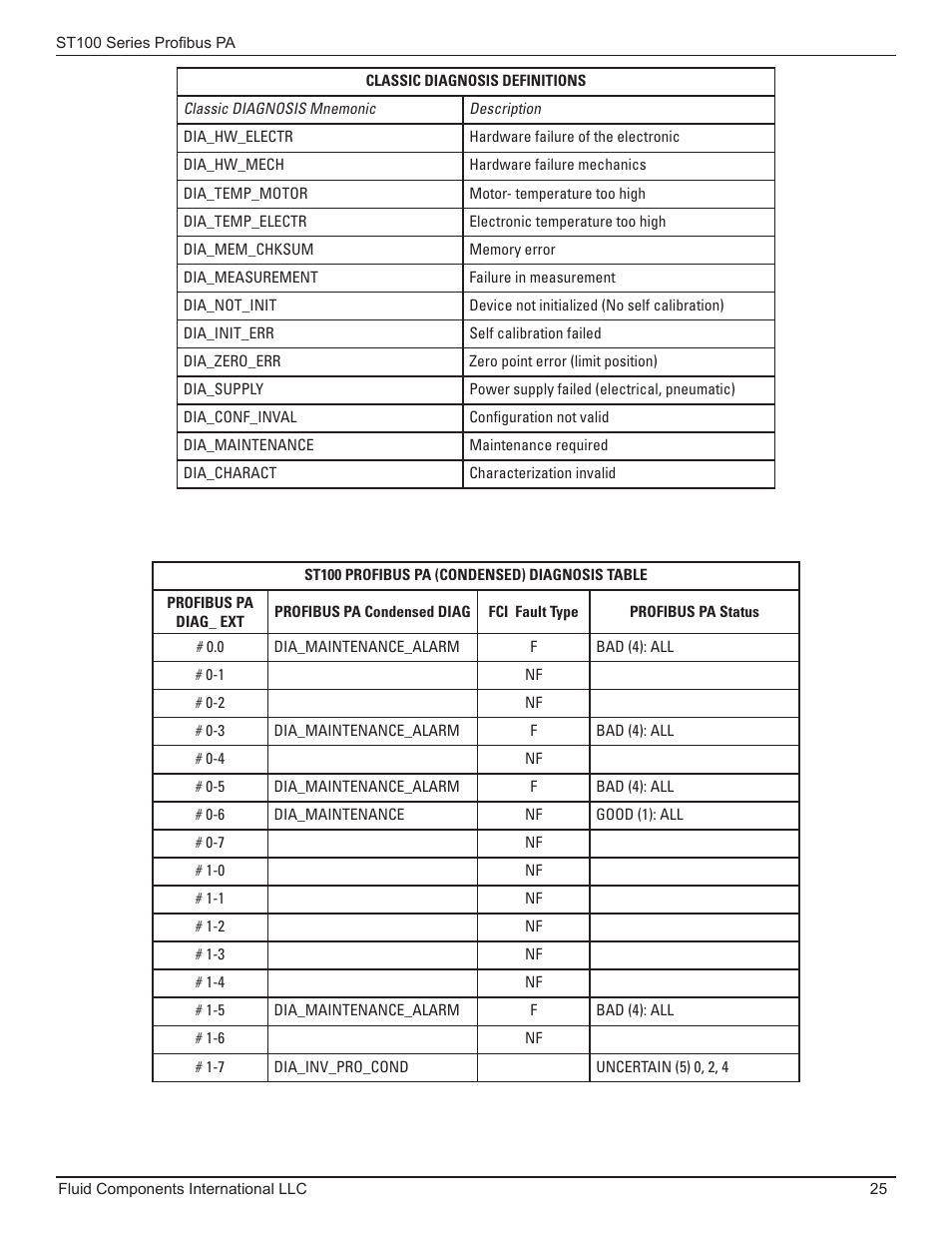 Fluid Components International ST100 Series PROFIBUS PA User Manual | Page 29 / 36