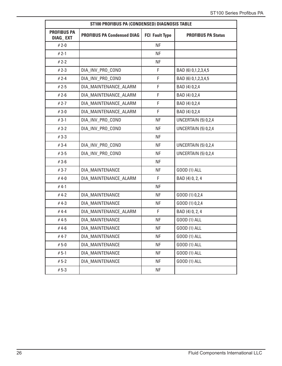 Fluid Components International ST100 Series PROFIBUS PA User Manual | Page 30 / 36
