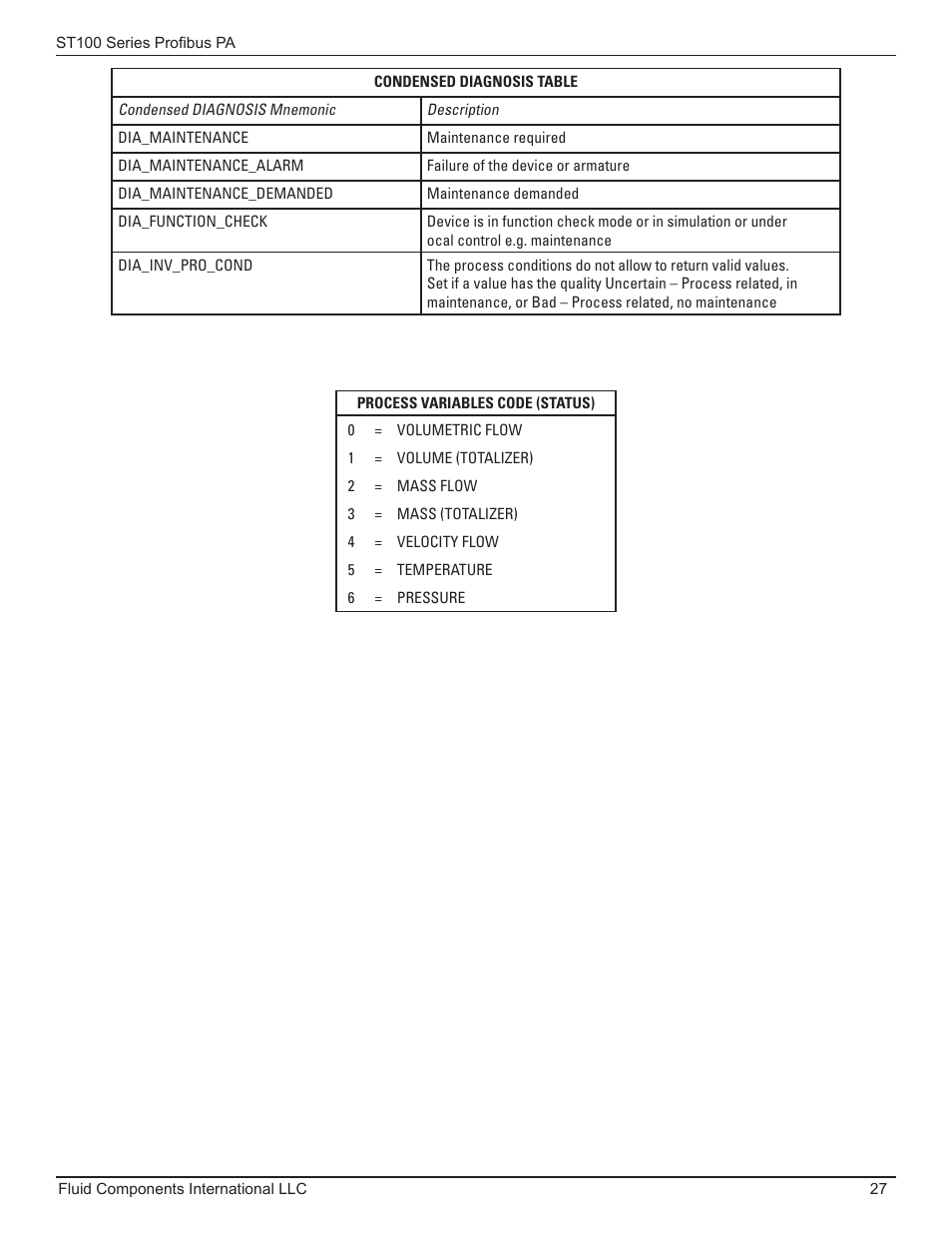 Fluid Components International ST100 Series PROFIBUS PA User Manual | Page 31 / 36