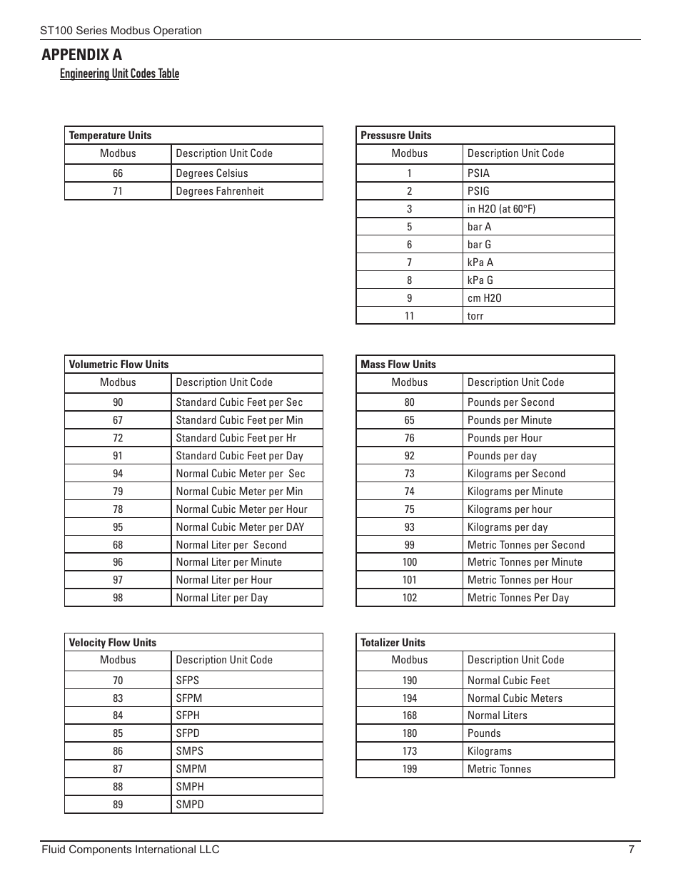 Appendix a, Engineering unit codes table | Fluid Components International ST100 Series Modbus User Manual | Page 11 / 16