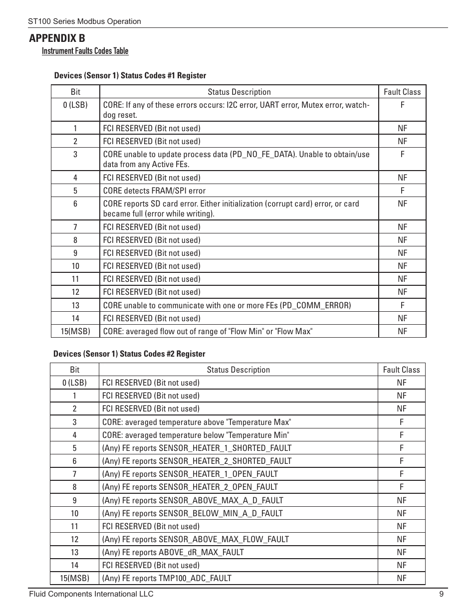 Appendix b, Instrument faults codes table | Fluid Components International ST100 Series Modbus User Manual | Page 13 / 16