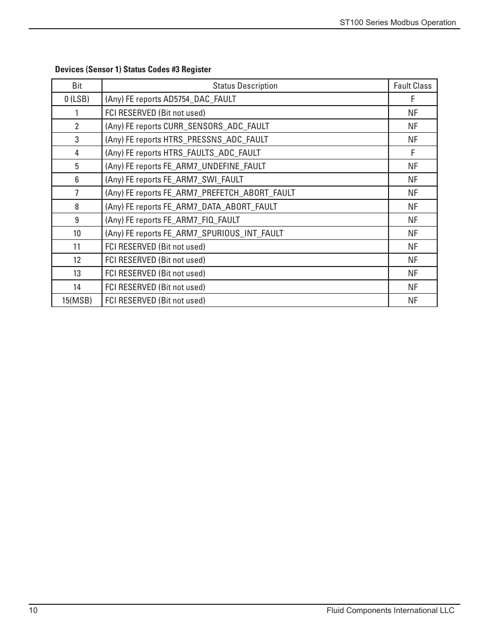 Fluid Components International ST100 Series Modbus User Manual | Page 14 / 16