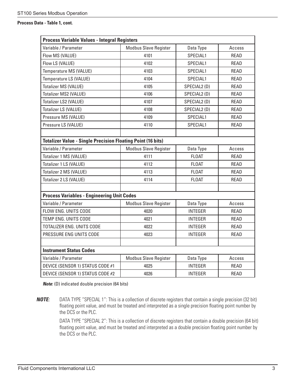 Fluid Components International ST100 Series Modbus User Manual | Page 7 / 16