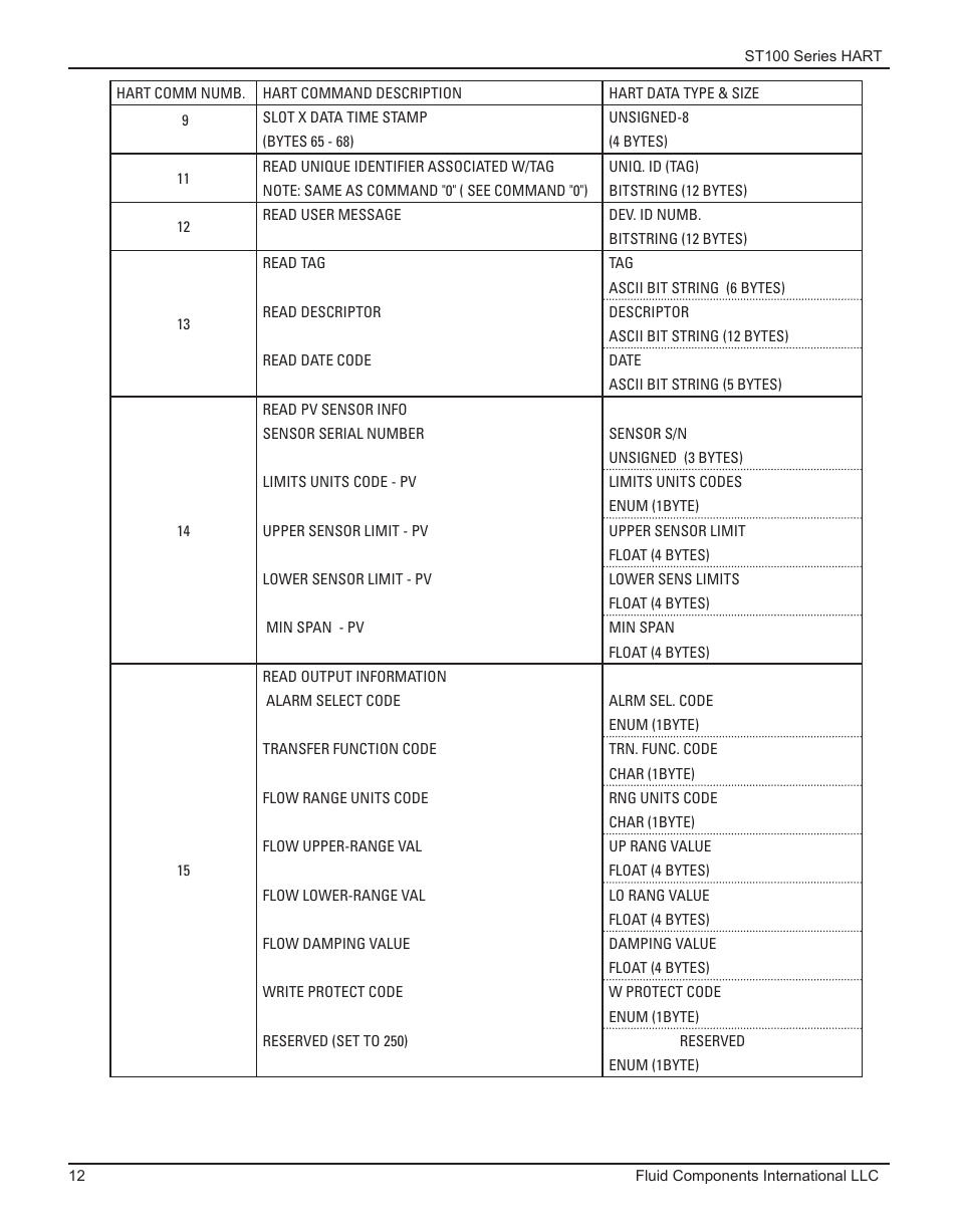 Fluid Components International ST100 Series HART User Manual | Page 16 / 28