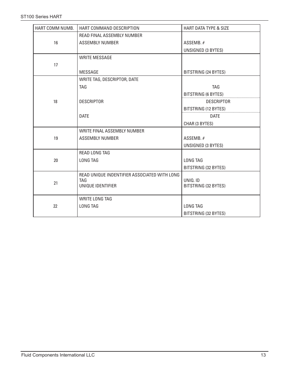 Fluid Components International ST100 Series HART User Manual | Page 17 / 28