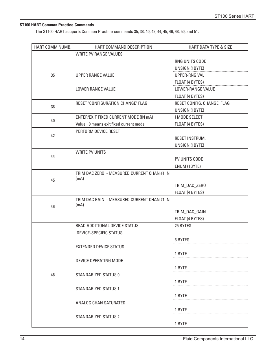 St100 hart common practice commands | Fluid Components International ST100 Series HART User Manual | Page 18 / 28