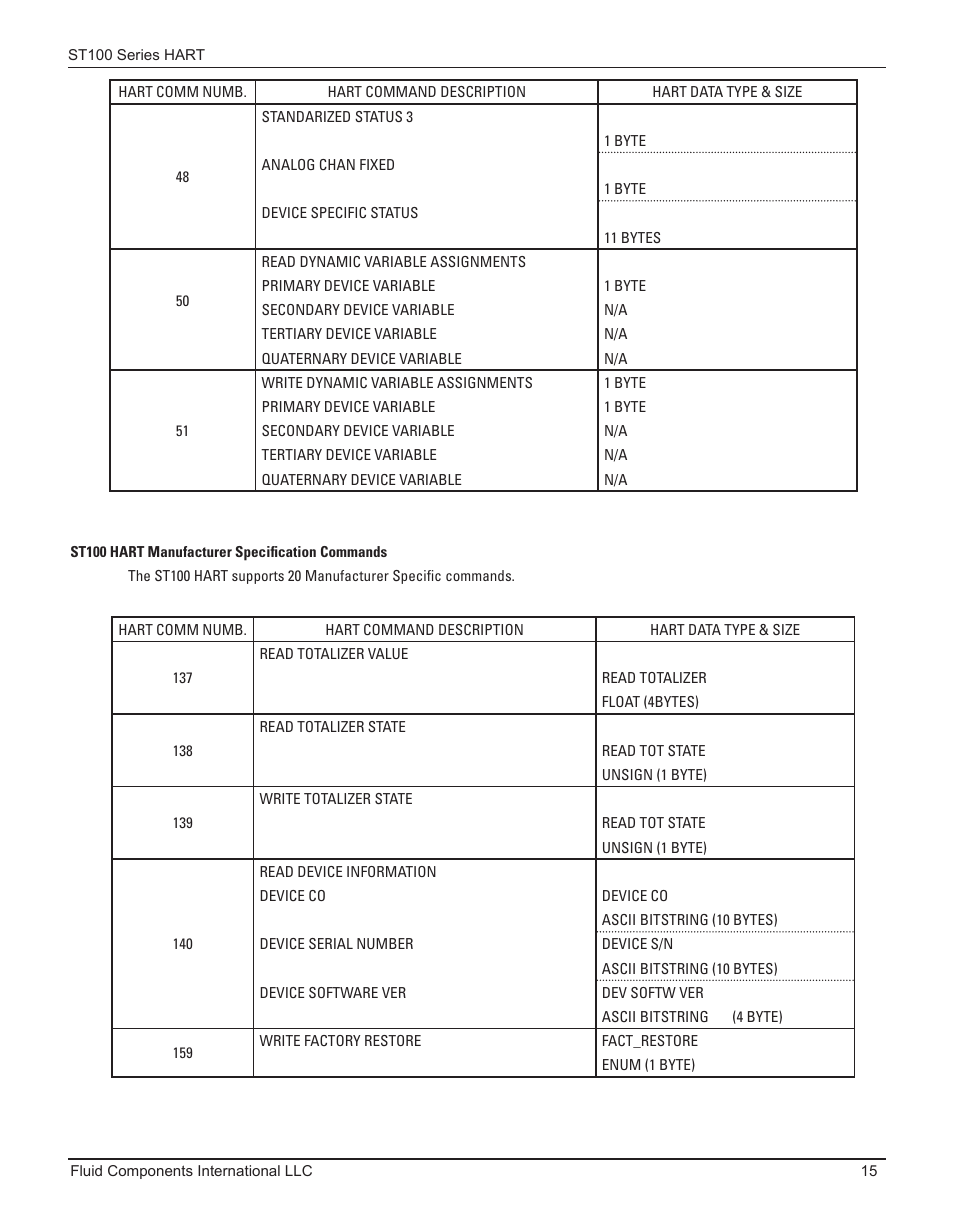 St100 hart manufacturer specification commands | Fluid Components International ST100 Series HART User Manual | Page 19 / 28