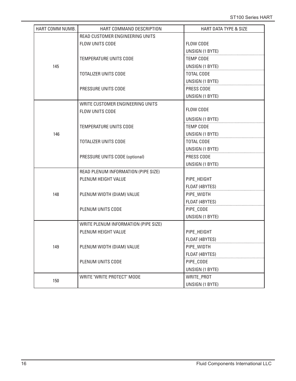 Fluid Components International ST100 Series HART User Manual | Page 20 / 28