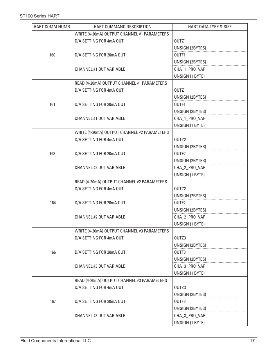 Fluid Components International ST100 Series HART User Manual | Page 21 / 28