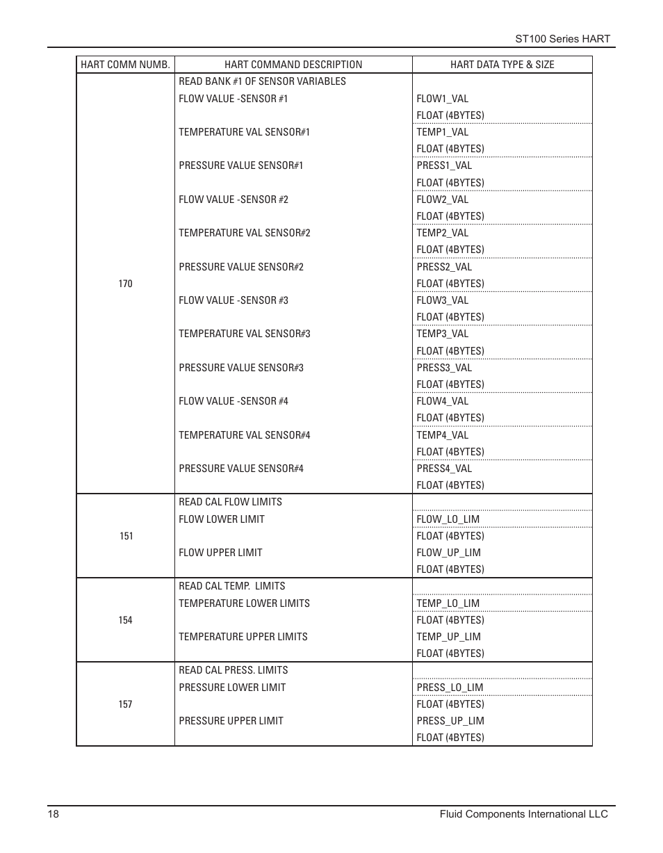 Fluid Components International ST100 Series HART User Manual | Page 22 / 28