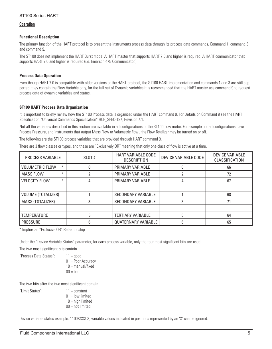 Operation, Functional description, Process data operation | St100 hart process data organization | Fluid Components International ST100 Series HART User Manual | Page 9 / 28