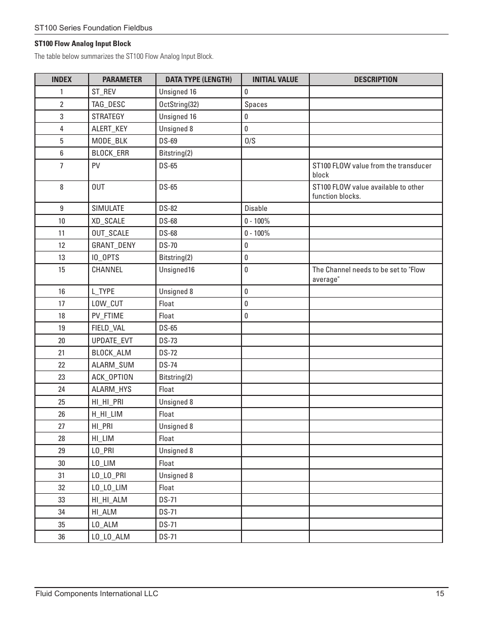 Fluid Components International ST100 Series Foundation Fieldbus User Manual | Page 17 / 32