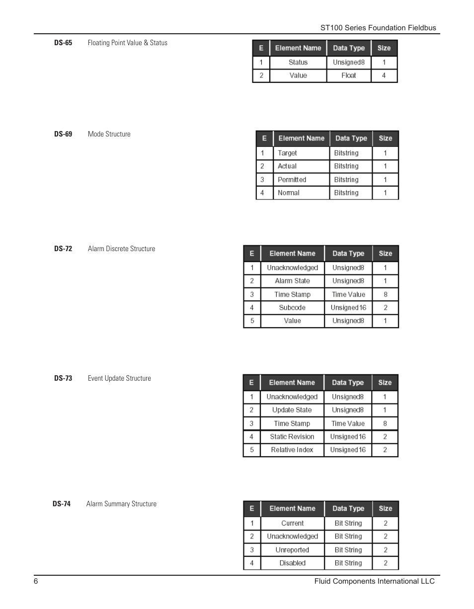 Fluid Components International ST100 Series Foundation Fieldbus User Manual | Page 8 / 32