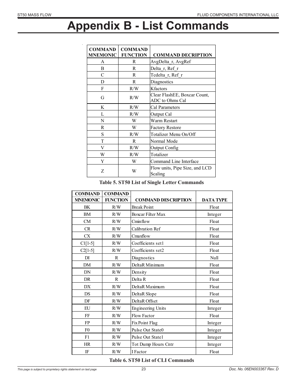 Appendix b - list commands | Fluid Components International ST50 User Manual | Page 23 / 36