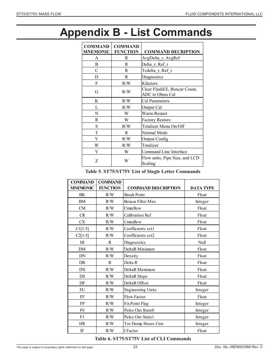 Appendix b - list commands | Fluid Components International ST75_ST75V User Manual | Page 23 / 40