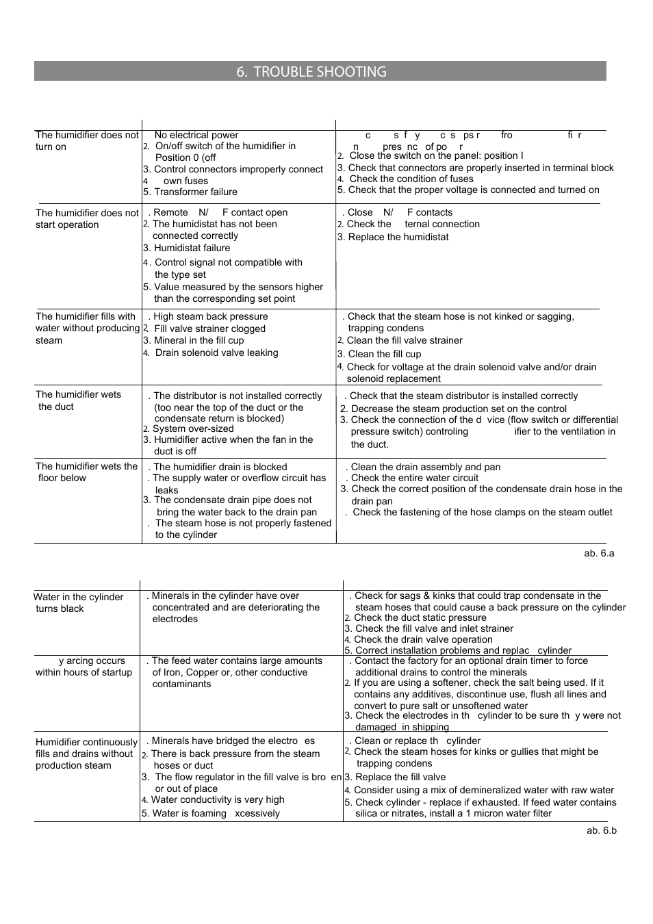Trouble shooting | GeneralAire DS35 Elite Steam User Manual | Page 20 / 28