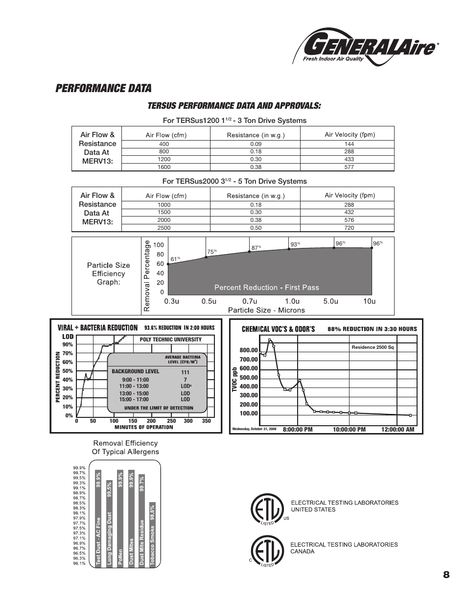 Performance data, Tersus performance data and approvals | GeneralAire TERsus 2000 User Manual | Page 9 / 12