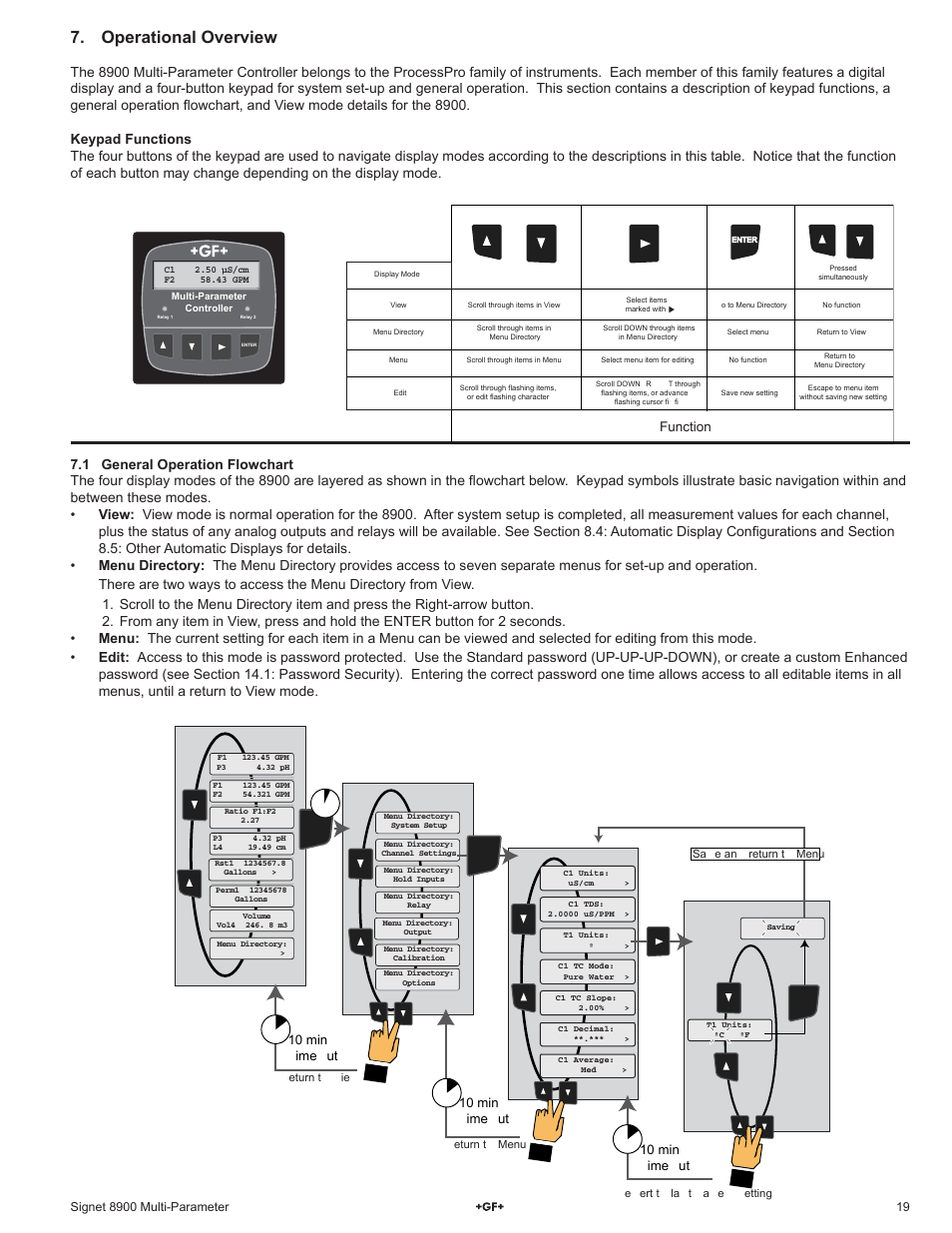 Operational overview, Function | GF Signet 8900 Multi-Parameter Controller User Manual | Page 19 / 52