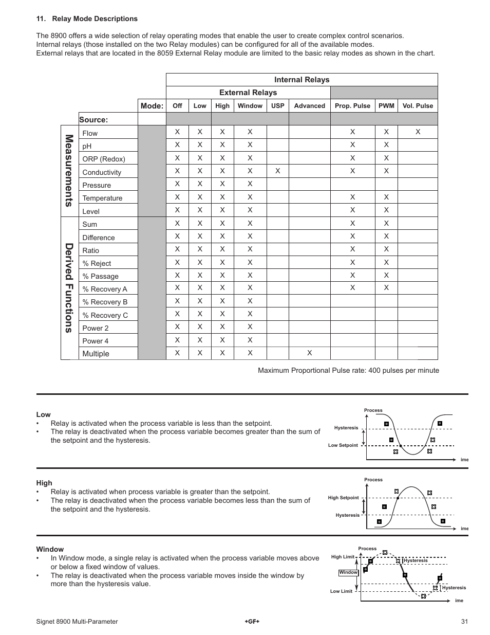 Measurements, Derived functions | GF Signet 8900 Multi-Parameter Controller User Manual | Page 31 / 52