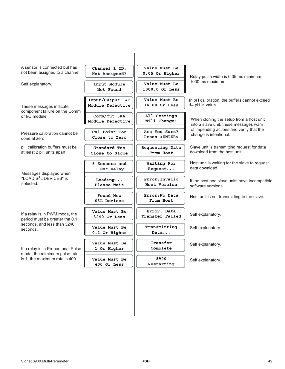 GF Signet 8900 Multi-Parameter Controller User Manual | Page 49 / 52