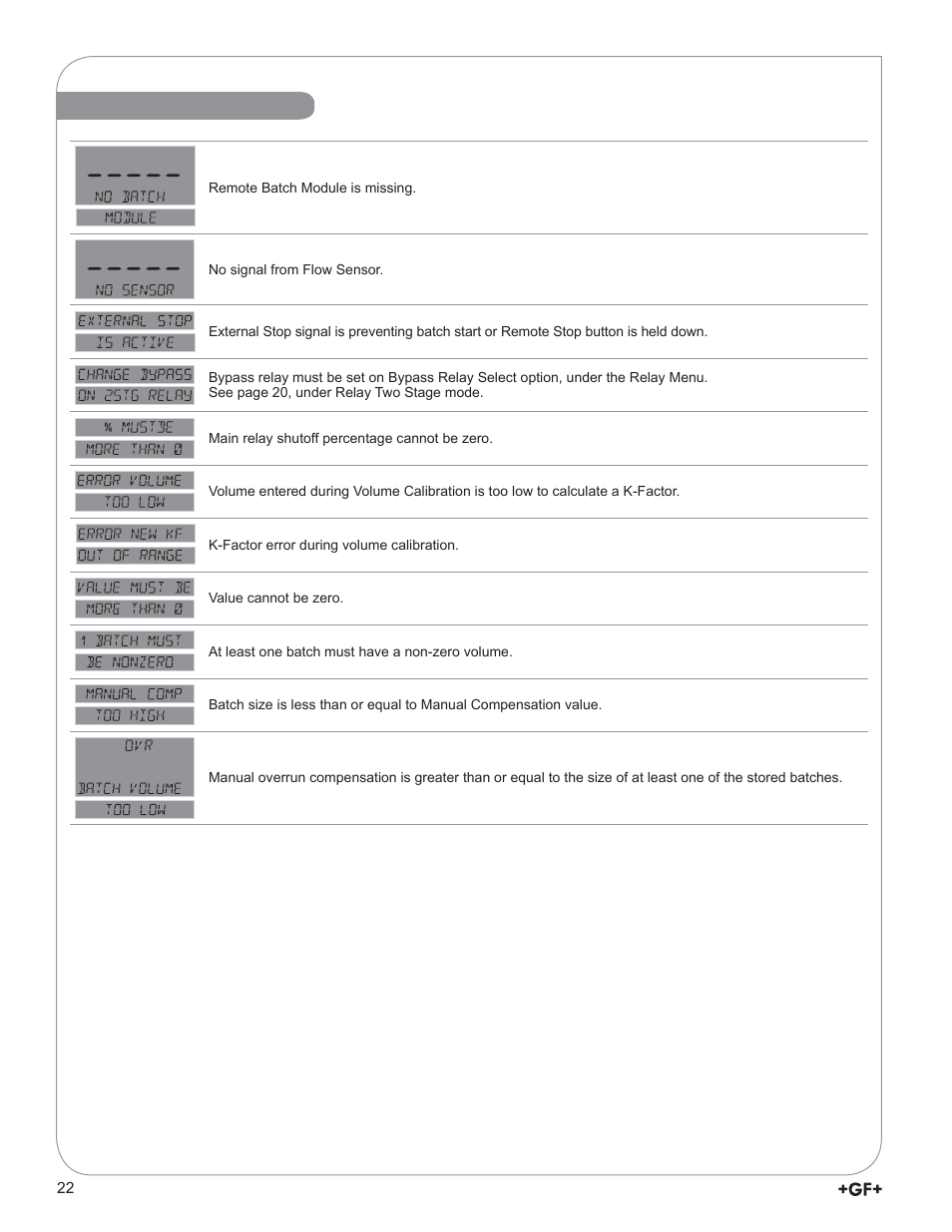 Error messages | GF Signet 9900-1BC Batch Controller System User Manual | Page 22 / 28