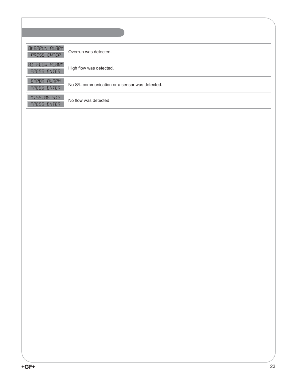 GF Signet 9900-1BC Batch Controller System User Manual | Page 23 / 28