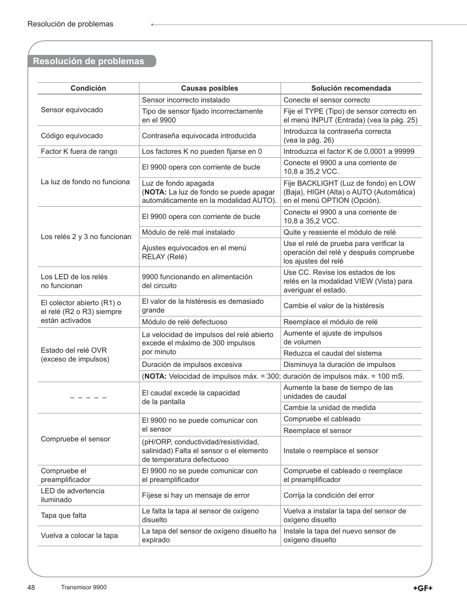 Resolución de problemas | GF Signet 9900 Transmitter User Manual | Page 48 / 64