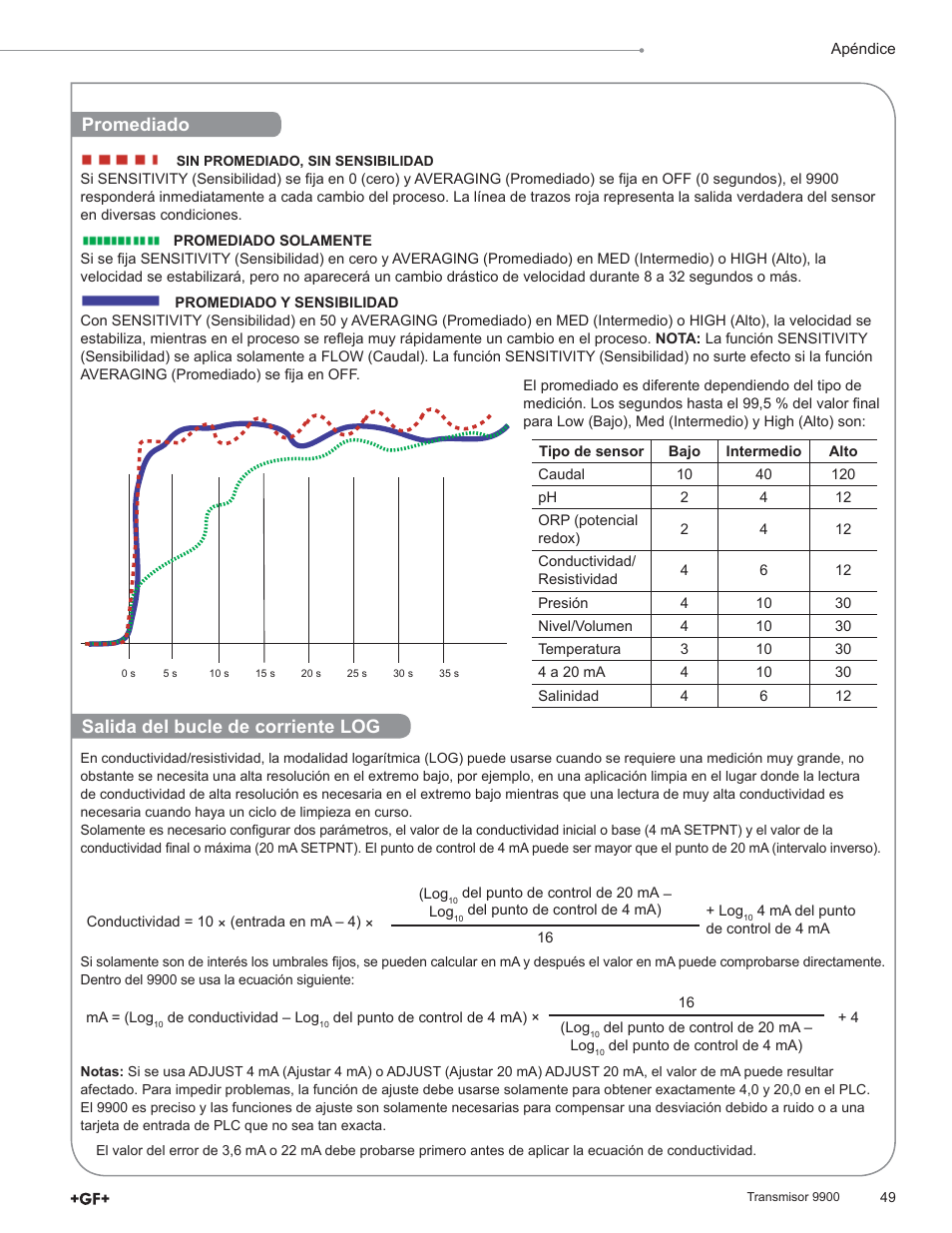 Promediado, Salida del bucle de corriente log | GF Signet 9900 Transmitter User Manual | Page 49 / 64