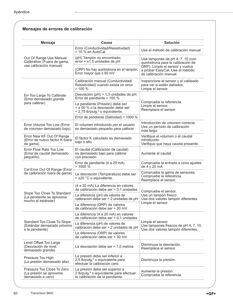 GF Signet 9900 Transmitter User Manual | Page 60 / 64