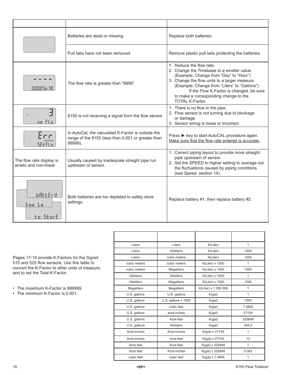 Troubleshooting, Flow and total k-factor selection | GF Signet 8150 Battery-Powered Flow Totalizer User Manual | Page 16 / 20