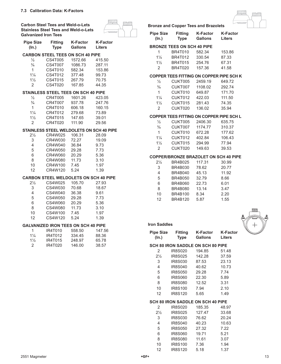 GF Signet 2551 Magmeter Flow Sensor - Display User Manual | Page 13 / 20