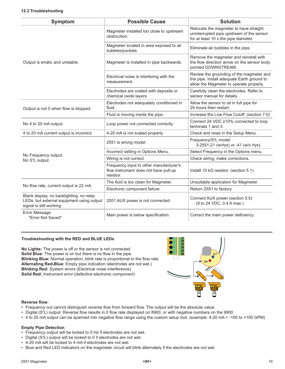 Symptom possible cause solution | GF Signet 2551 Magmeter Flow Sensor - Display User Manual | Page 19 / 20