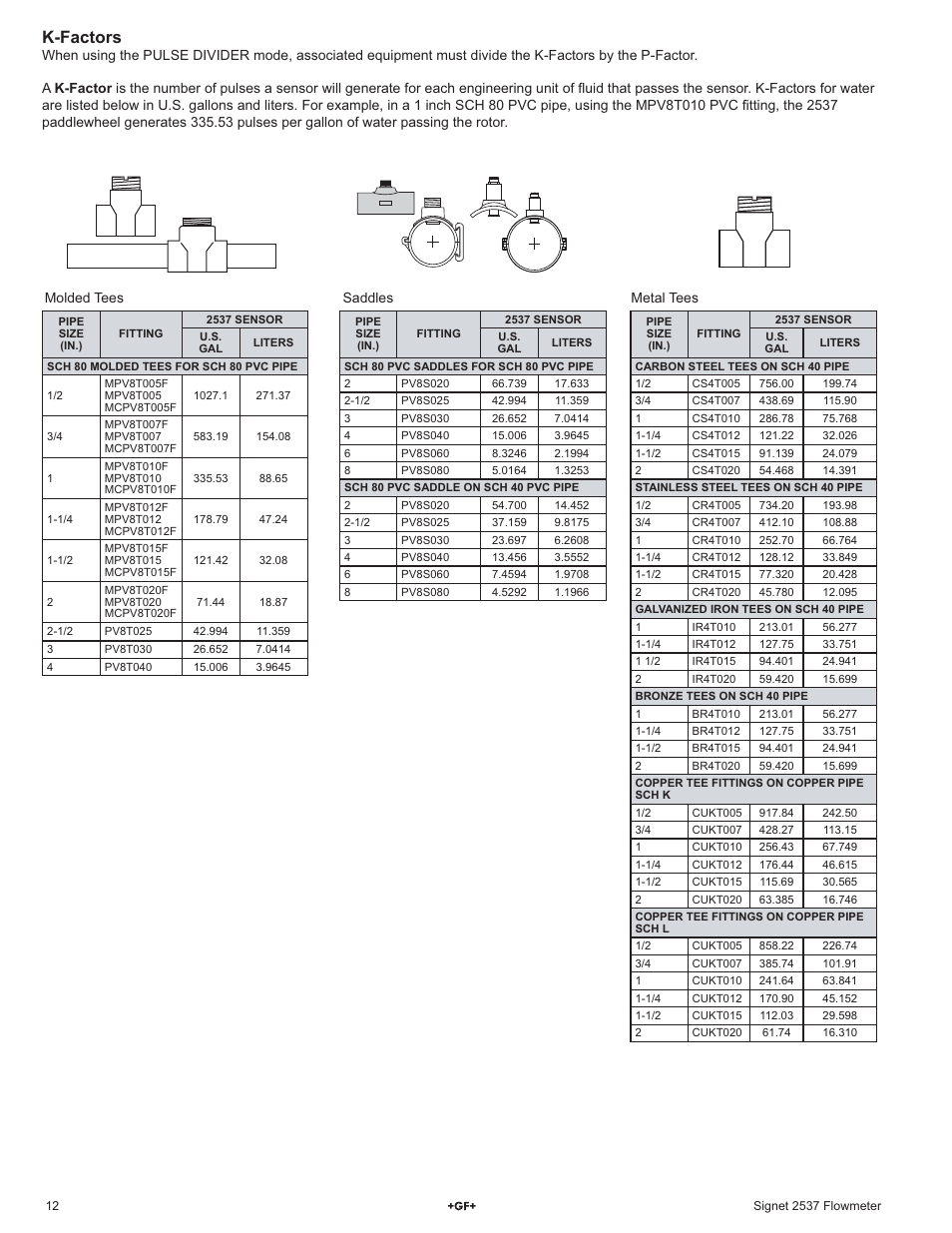 K-factors | GF Signet 2537 Paddlewheel Flow Sensor User Manual | Page 12 / 16