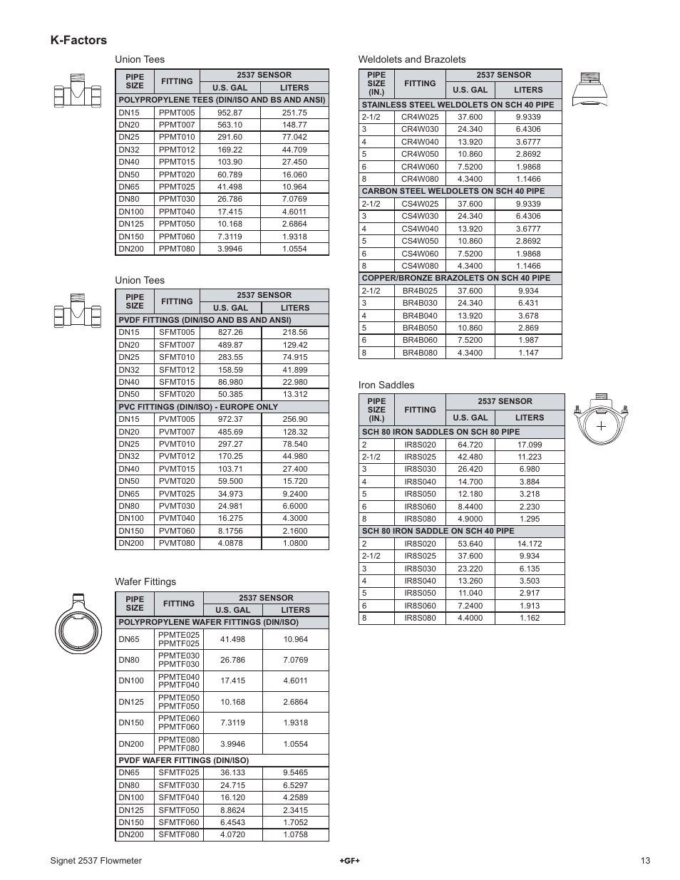 K-factors | GF Signet 2537 Paddlewheel Flow Sensor User Manual | Page 13 / 16