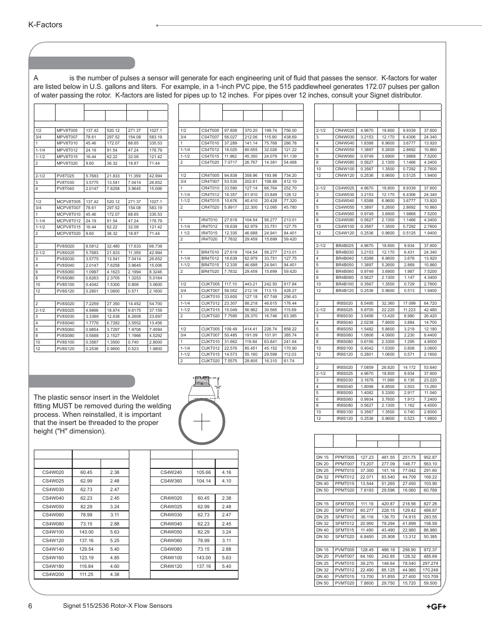 K-factors h-dimensions, K-factors, K-factors din pipes | GF Signet 515 Rotor-X Paddlewheel Flow Sensor User Manual | Page 6 / 8