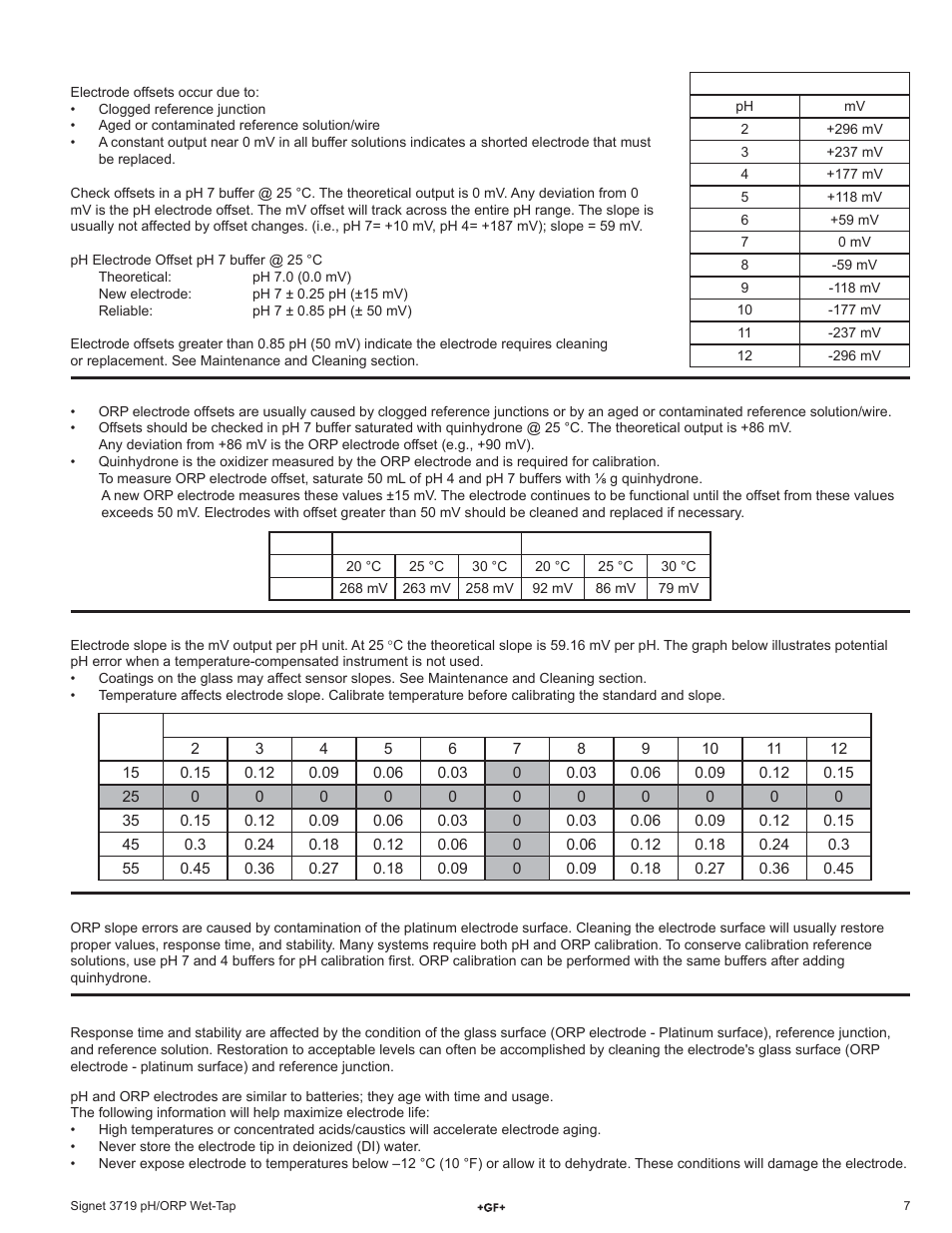 GF Signet 3719 pH_ORP Wet-Tap User Manual | Page 7 / 8