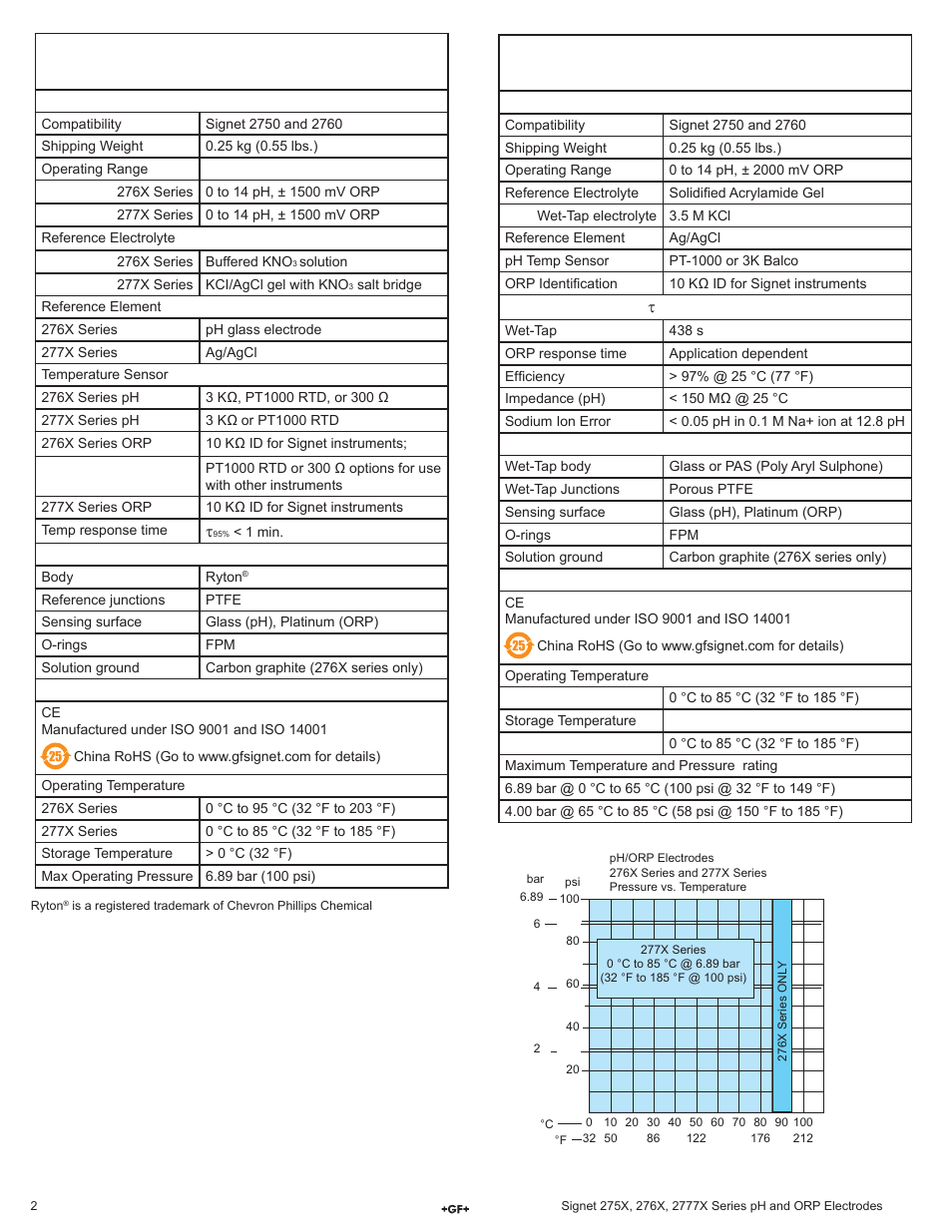 GF Signet 2764-2767 Differential DryLoc pH_ORP Electrodes User Manual | Page 2 / 8