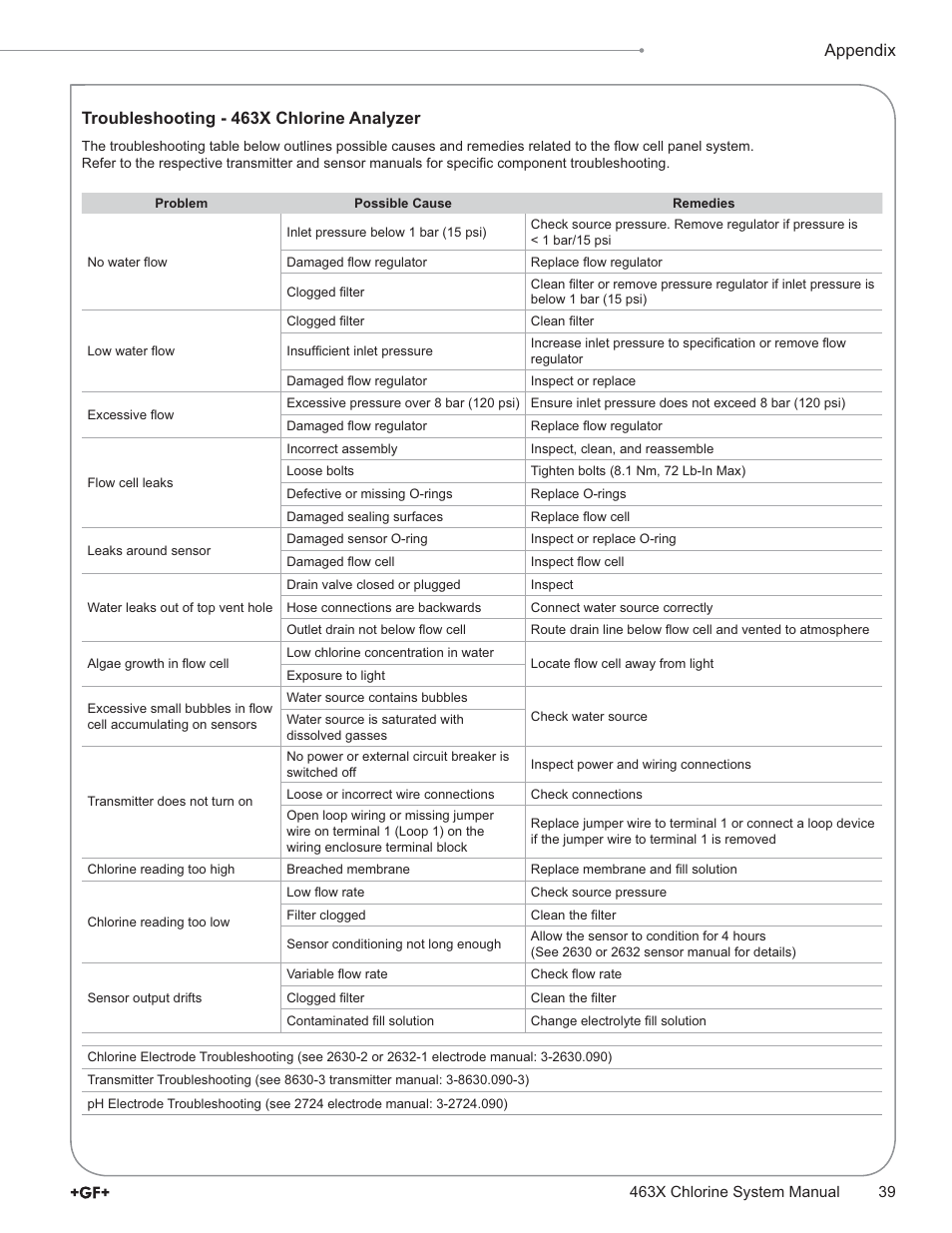 Troubleshooting - 463x chlorine analyzer appendix | GF Signet 4632 Chlorine Dioxide Analyzer System User Manual | Page 39 / 48