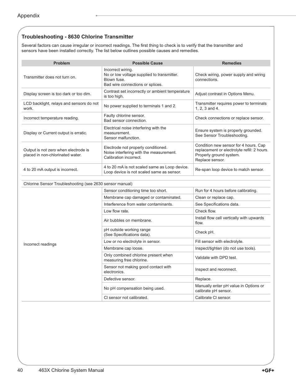 GF Signet 4632 Chlorine Dioxide Analyzer System User Manual | Page 40 / 48