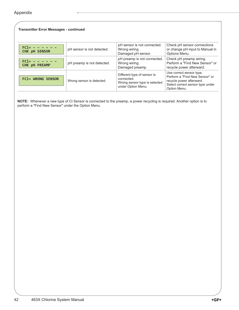 GF Signet 4632 Chlorine Dioxide Analyzer System User Manual | Page 42 / 48