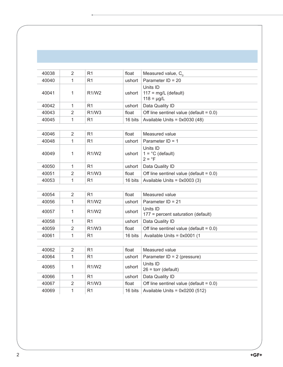 GF Signet 2610 MODBUS Process Optical Dissolved Oxygen Sensor User Manual | Page 2 / 5